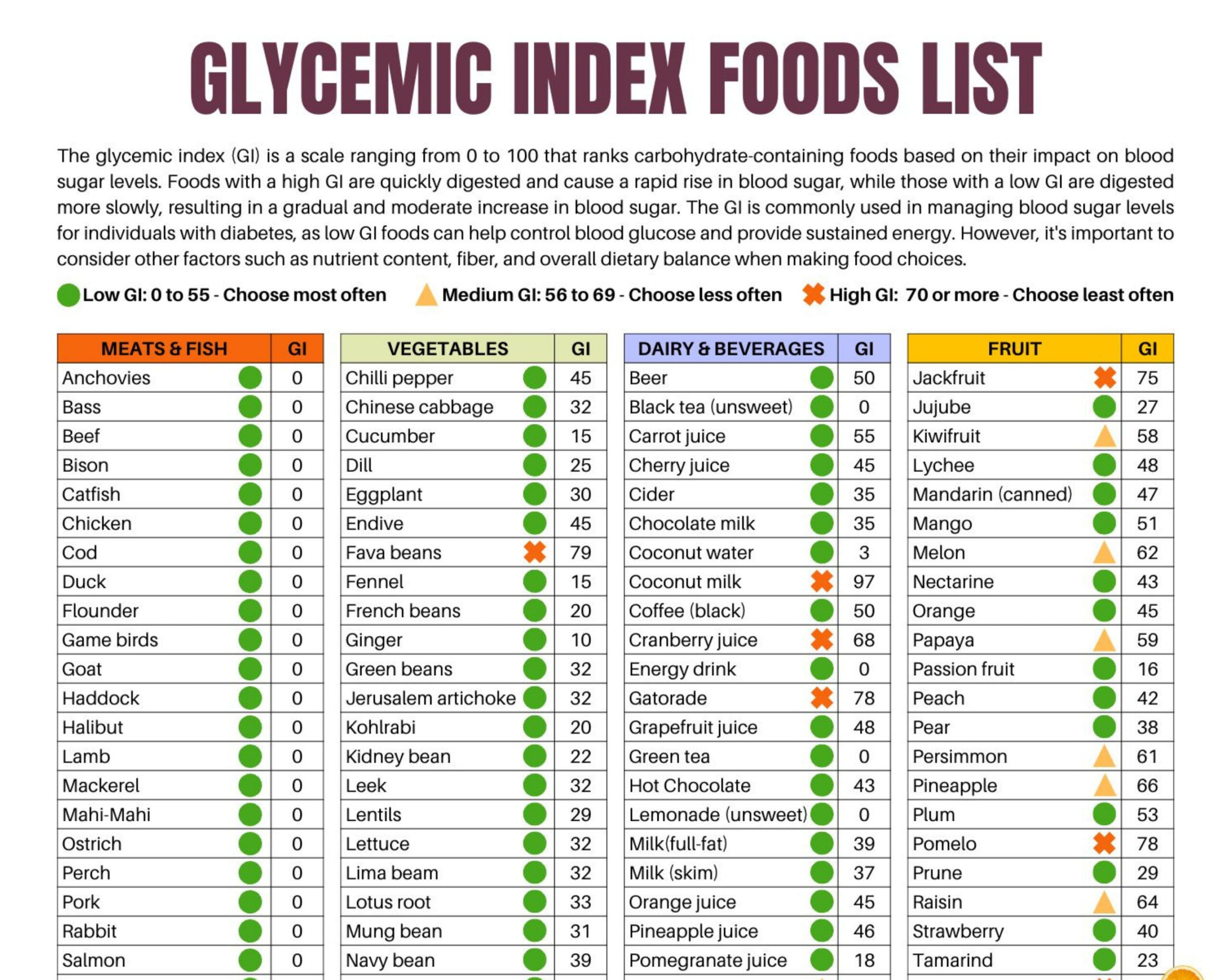 Diabetes Food List And Meal Planner Diabetes Food List Chart, 400+ intended for Diabetes Printable Glycemic Index Chart