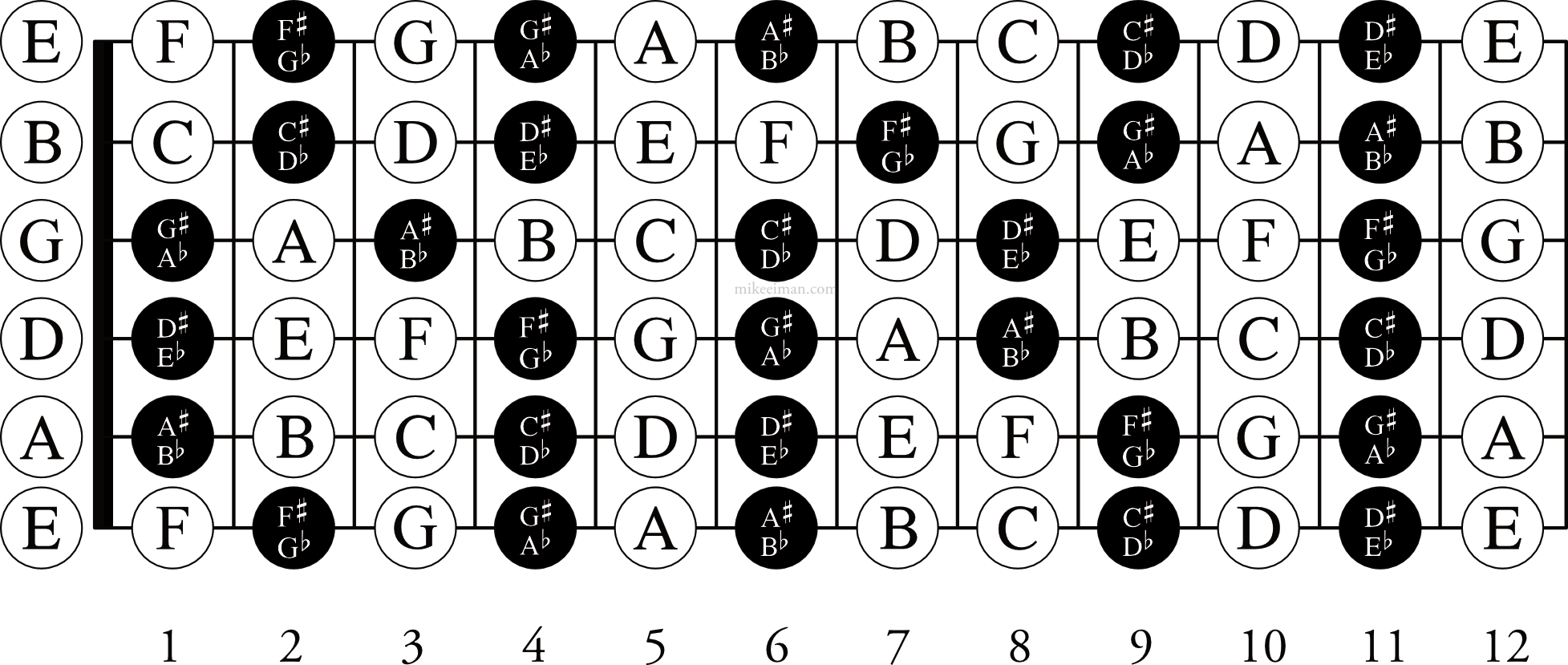 Free Printable Guitar Fretboard Notes Pdf – Mike Eiman within Guitar Notes on Fretboard Printable