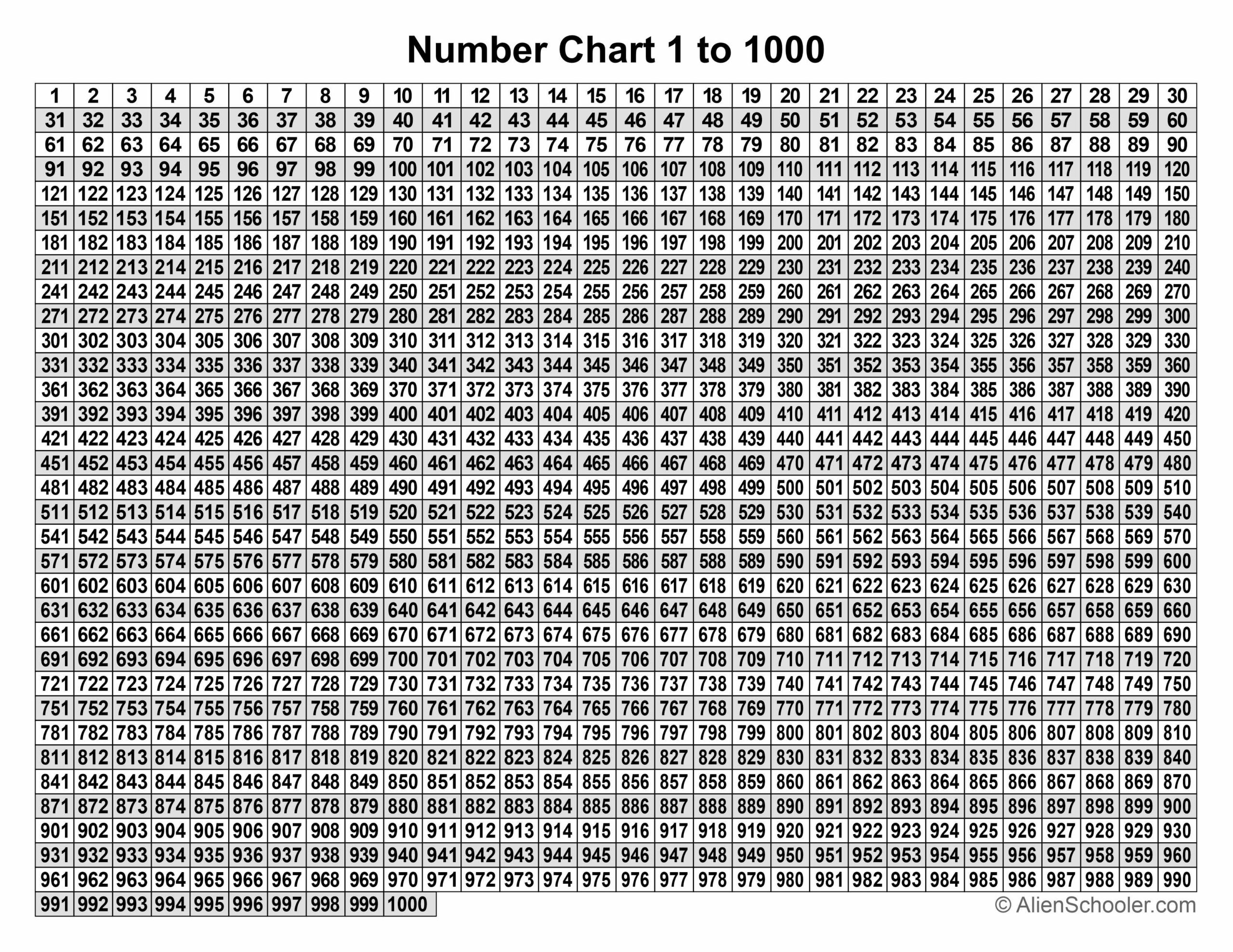 Free Printable Number Chart 1 To 1000 Pdf - Alien Schooler regarding 1 to 500 Number Chart Printable Free Download