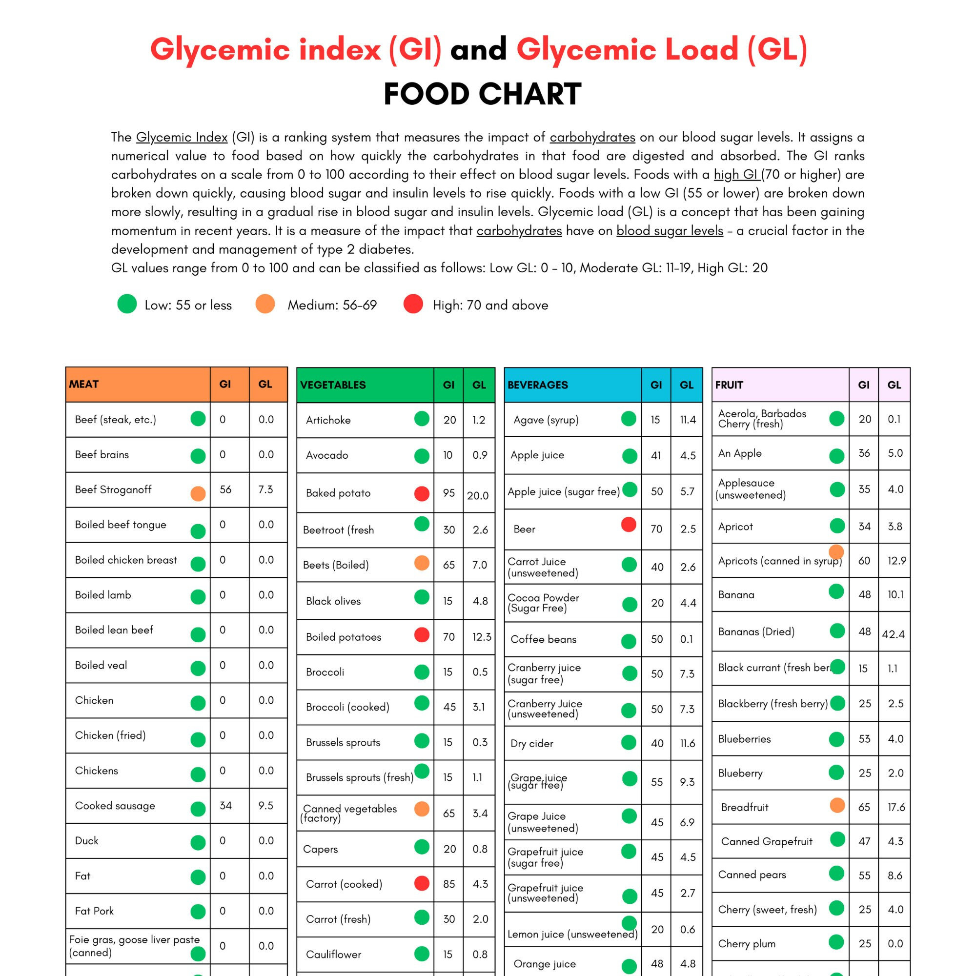 Glycemic Index Food List Printable Glycemic Load Food List Chart throughout Printable Low Gi Food List