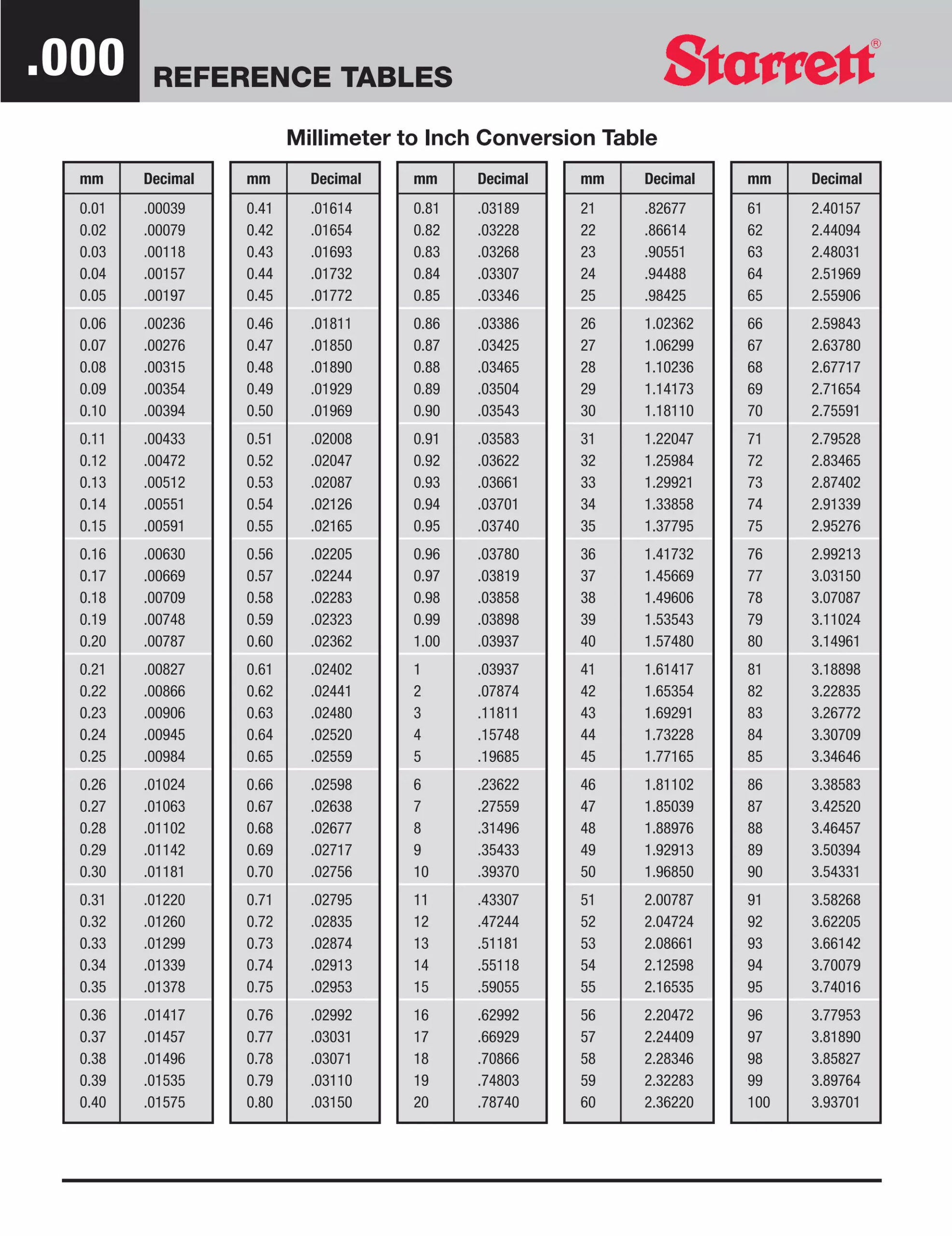 Millimeter To Inch Conversion Table | Pdf with regard to Mm to Inches Chart Printable