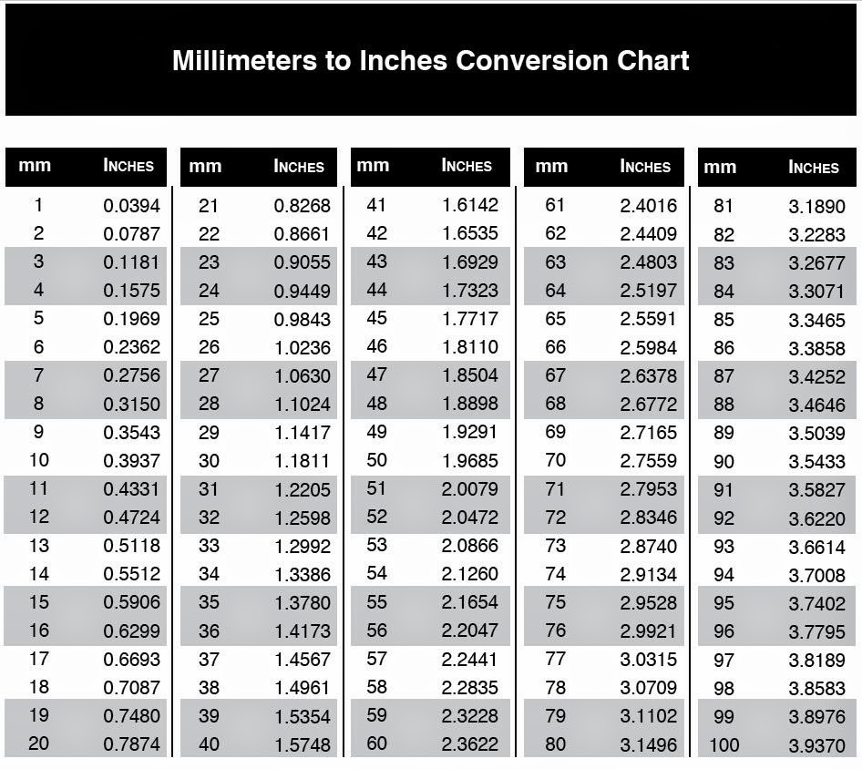 Mm To Inches 40 Cm Conversion Millimeters To Inches Conversion within Mm To Inches Chart Printable