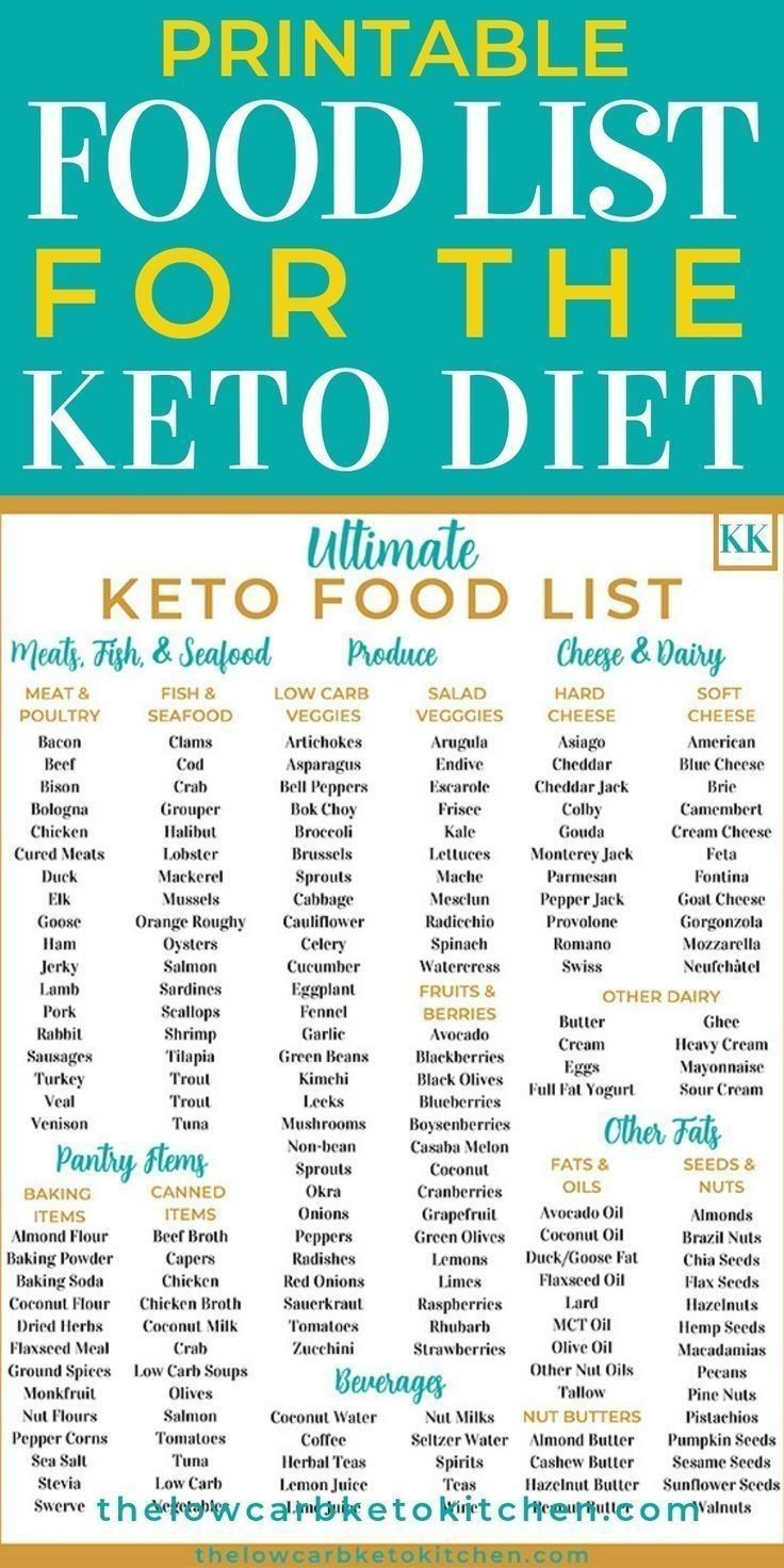 Printable Food List For The Keto Diet! inside Low Carb Food Lists Printable