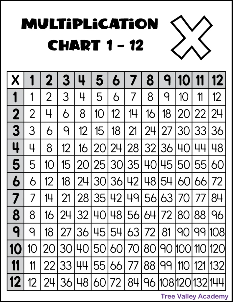 Printable Multiplication Chart 1-12 - Tree Valley Academy with 12 By 12 Multiplication Chart Printable